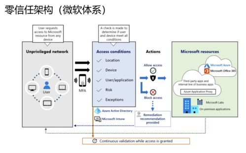 零信任安全 數(shù)字化時(shí)代的應(yīng)用軟件服務(wù)新范式